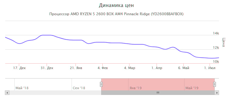 Цены на AMD RYZEN 5 2600 BOX AM4 Pinnacle Ridge (YD2600BBAFBOX)